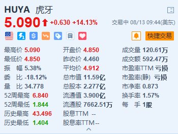 苏州股票配资 虎牙涨超14% 宣布延长股票回购计划 拟派特别股息