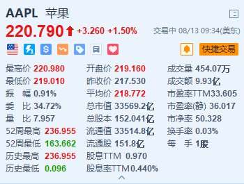 银川股票配资 苹果涨1.5% 消息称Air版iPhone有望在明年推出