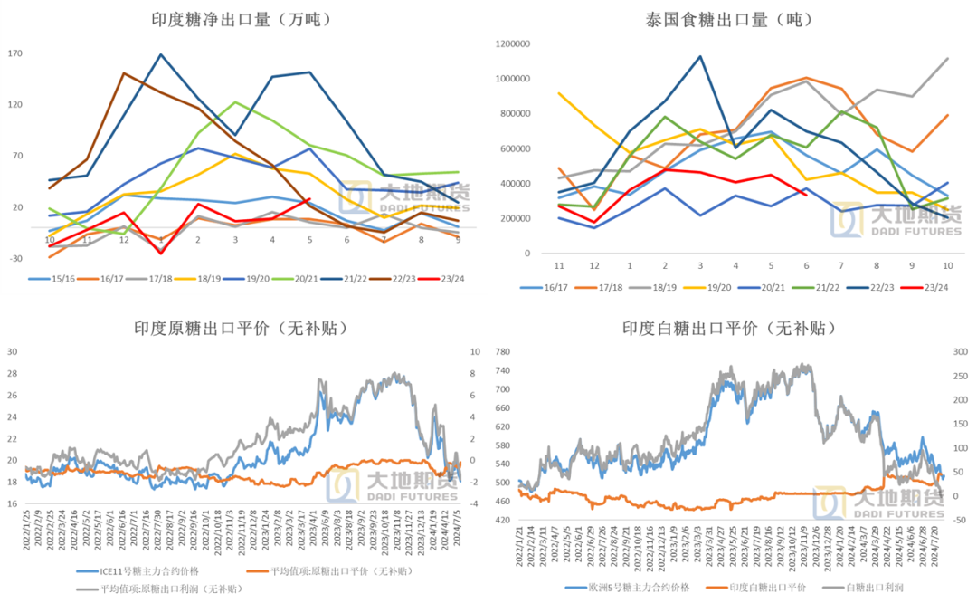 数据来源：印度海关  Chinimandi  大地期货研究院