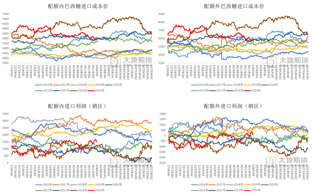 数据来源：Wind  沐甜科技  中国海关 大地期货研究院