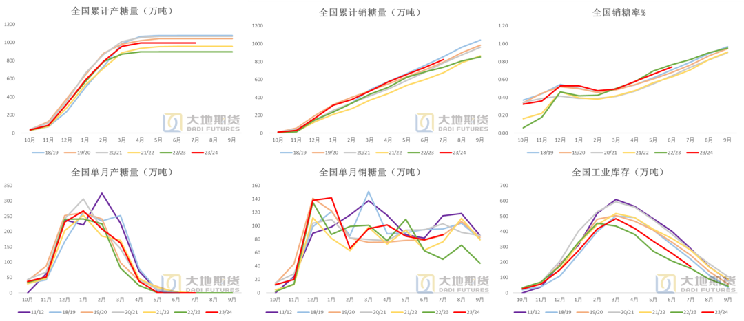 数据来源：中糖协  大地期货研究院