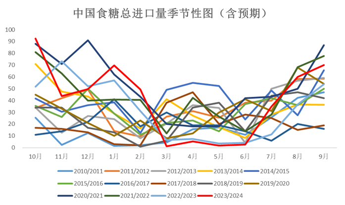 数据来源：中国海关  Wind  大地期货研究院