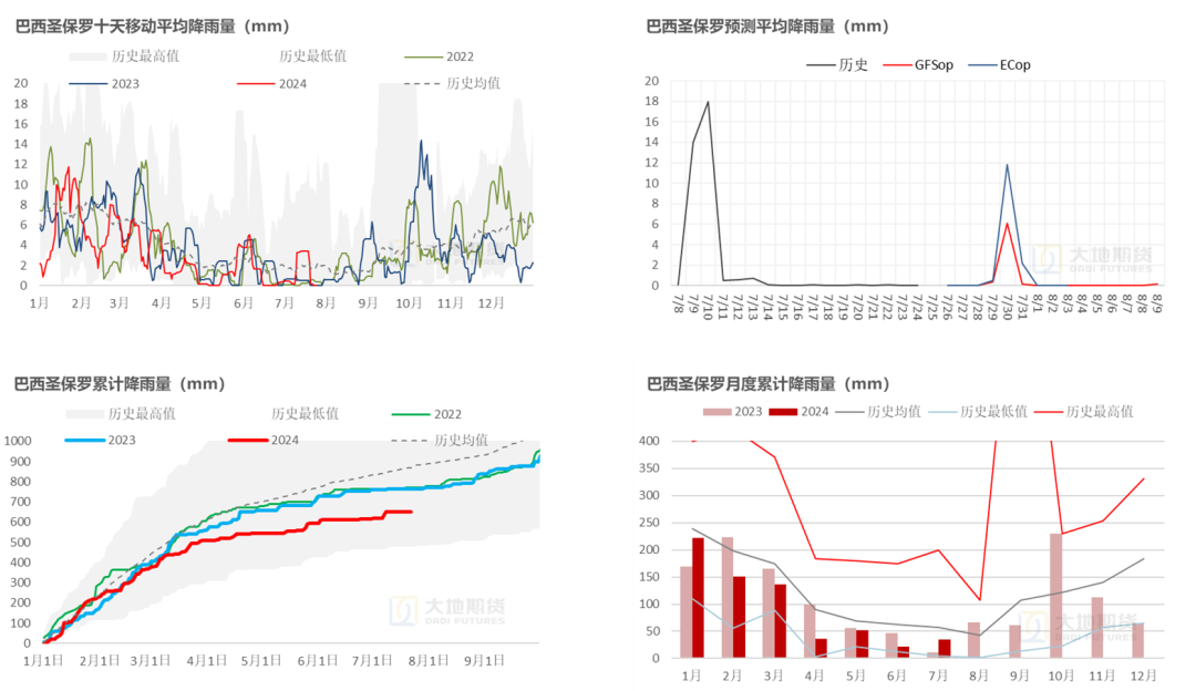 数据来源：路透    大地期货研究院