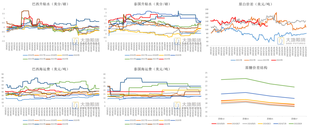 数据来源：wind  泛糖科技  大地期货研究院