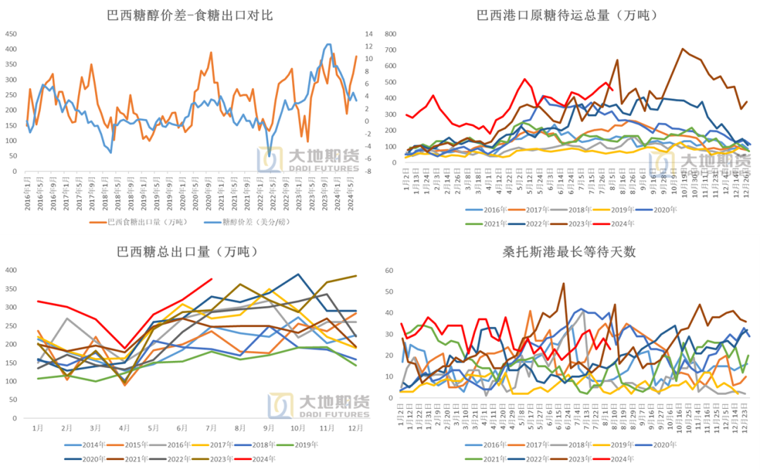 数据来源：巴西海关  路透 Cepea  大地期货研究院