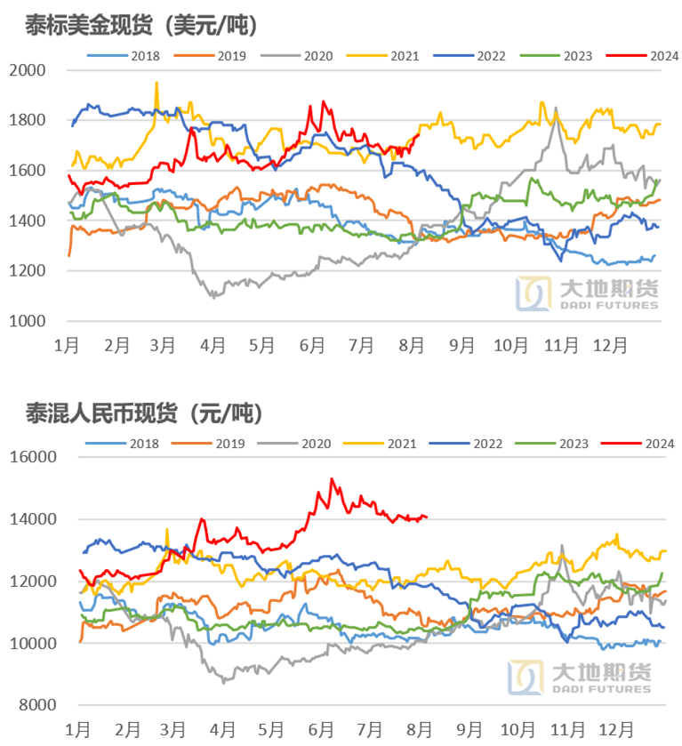 数据来源：上期所 Wind 大地期货研究院