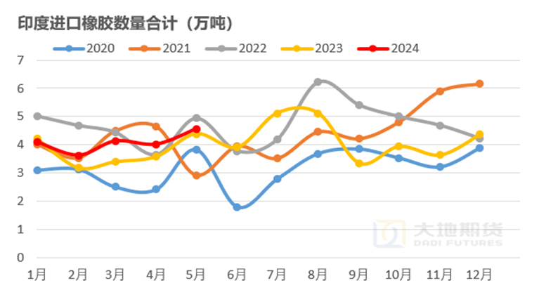 数据来源：大地期货研究院