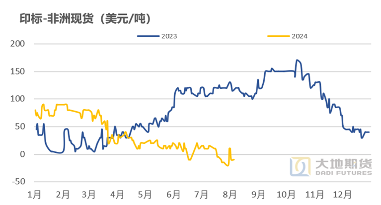 数据来源：大地期货研究院