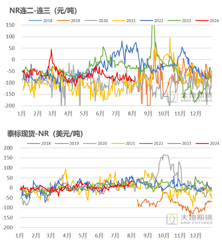 数据来源：大地期货研究院