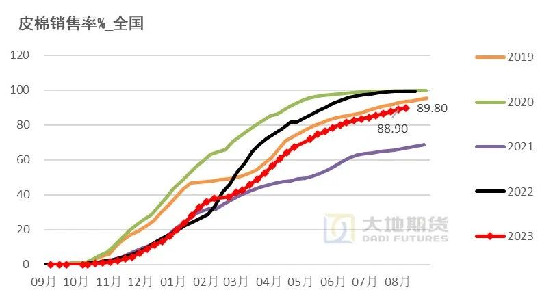 数据来源：中国棉花网，中国棉花信息网，大地期货研究院