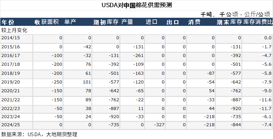 数据来源：USDA、大地期货研究院