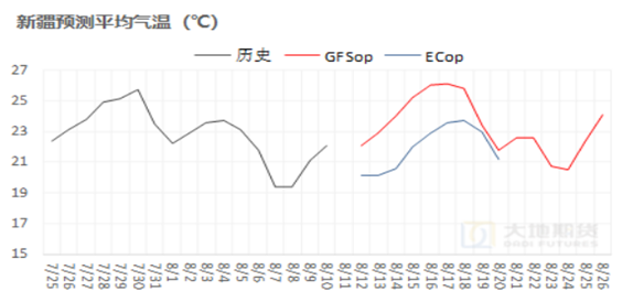 数据来源：中央气象台，路透，大地期货研究院