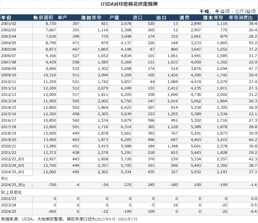 数据来源：USDA、大地期货研究院