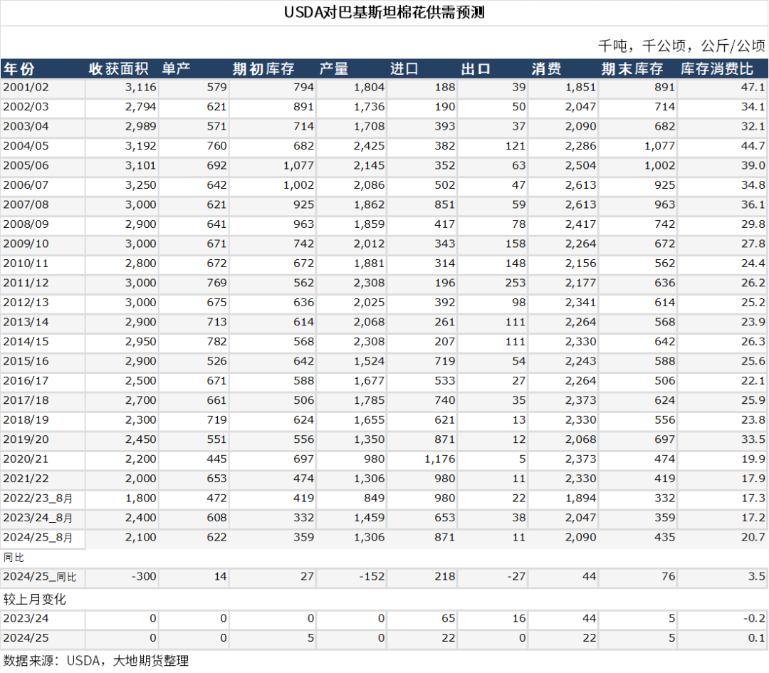 数据来源：USDA、大地期货研究院