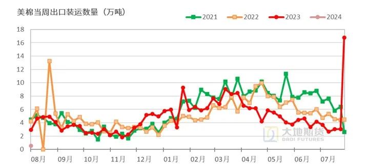 数据来源：USDA，大地期货研究院