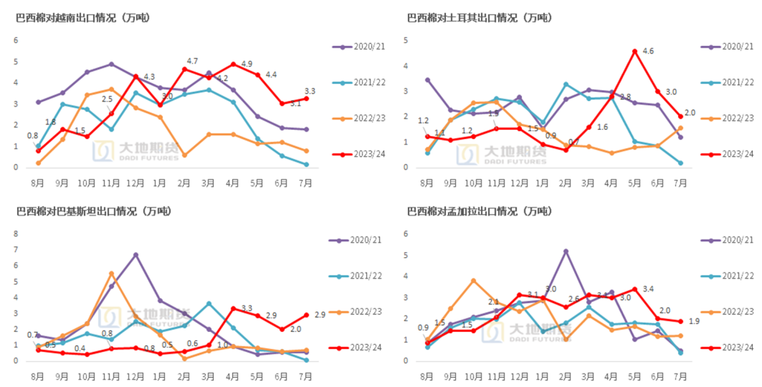 数据来源：巴西海关，大地期货研究院