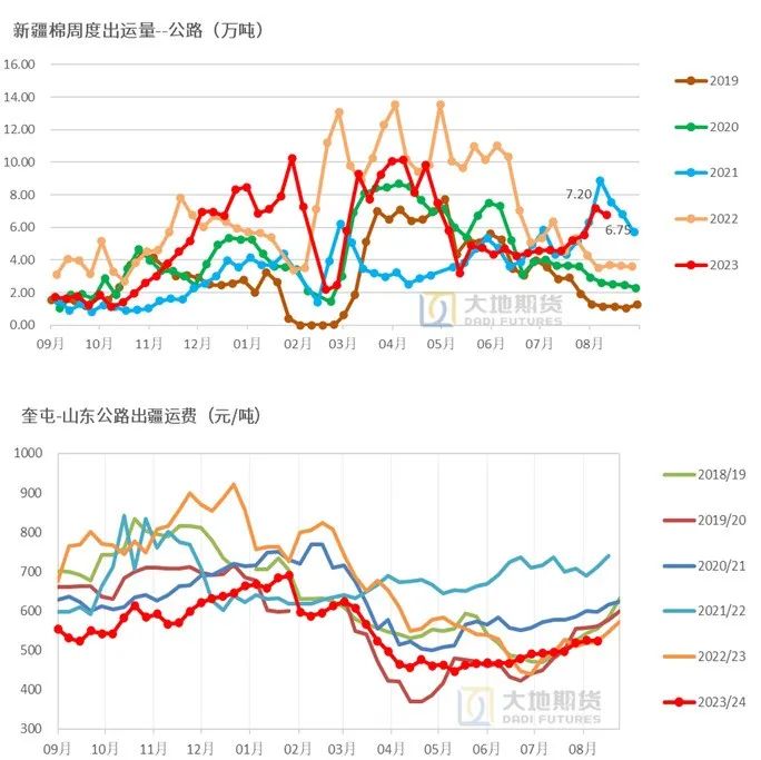 数据来源：中国棉花信息网，大地期货研究院