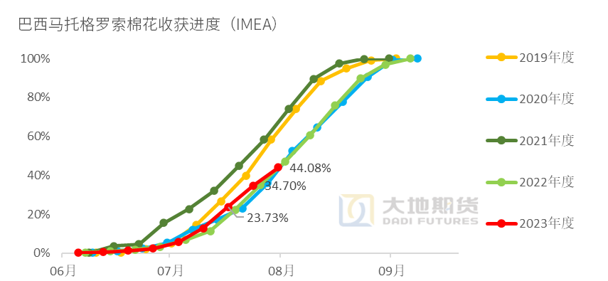 数据来源：路透，IMEA，USDA，大地期货研究院