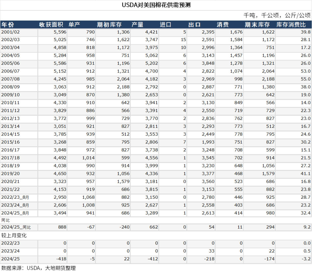数据来源：USDA、大地期货研究院