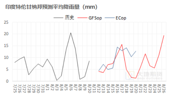 数据来源：路透，大地期货研究院