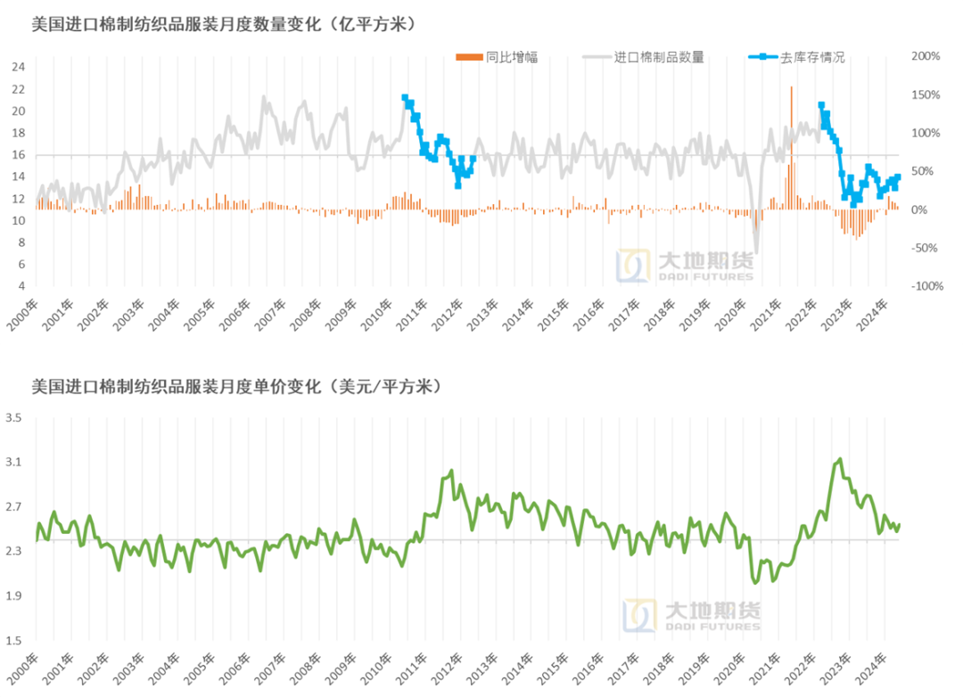 数据来源：美国纺织服装办公室，大地期货研究院