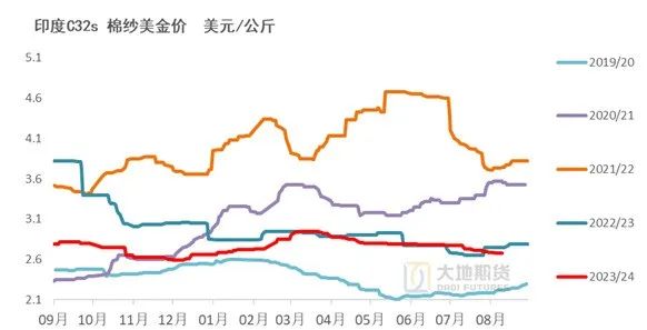 数据来源：中国棉花信息网，TTEB，大地期货研究院