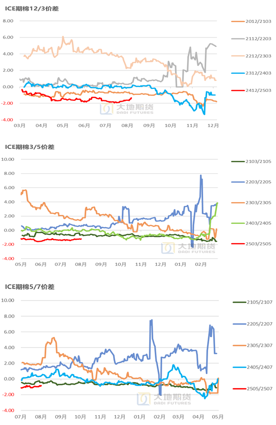 数据来源：中国棉花信息网，大地期货研究院