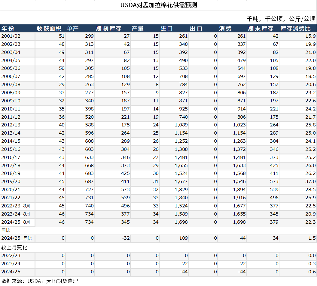 数据来源：USDA、大地期货研究院
